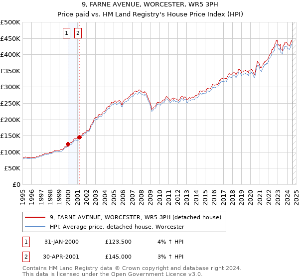 9, FARNE AVENUE, WORCESTER, WR5 3PH: Price paid vs HM Land Registry's House Price Index