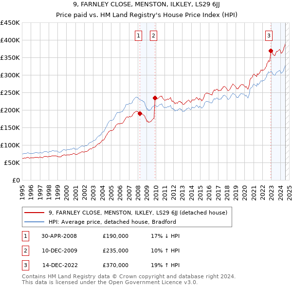 9, FARNLEY CLOSE, MENSTON, ILKLEY, LS29 6JJ: Price paid vs HM Land Registry's House Price Index