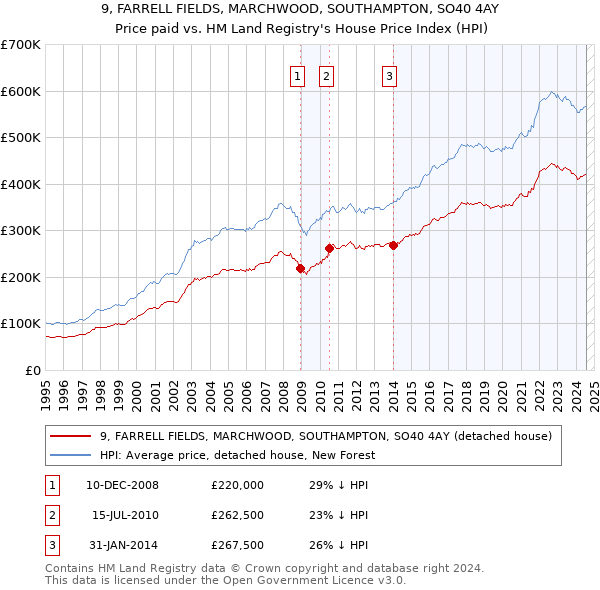 9, FARRELL FIELDS, MARCHWOOD, SOUTHAMPTON, SO40 4AY: Price paid vs HM Land Registry's House Price Index