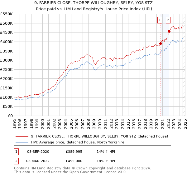 9, FARRIER CLOSE, THORPE WILLOUGHBY, SELBY, YO8 9TZ: Price paid vs HM Land Registry's House Price Index