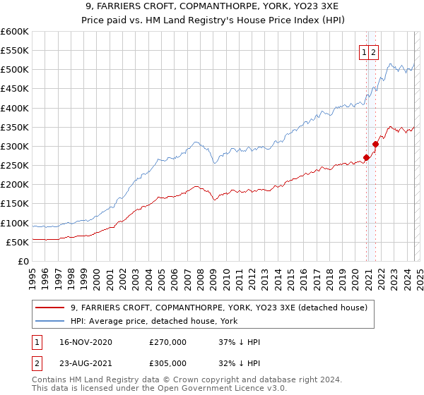 9, FARRIERS CROFT, COPMANTHORPE, YORK, YO23 3XE: Price paid vs HM Land Registry's House Price Index