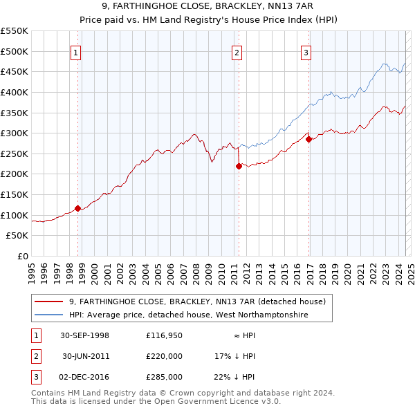 9, FARTHINGHOE CLOSE, BRACKLEY, NN13 7AR: Price paid vs HM Land Registry's House Price Index