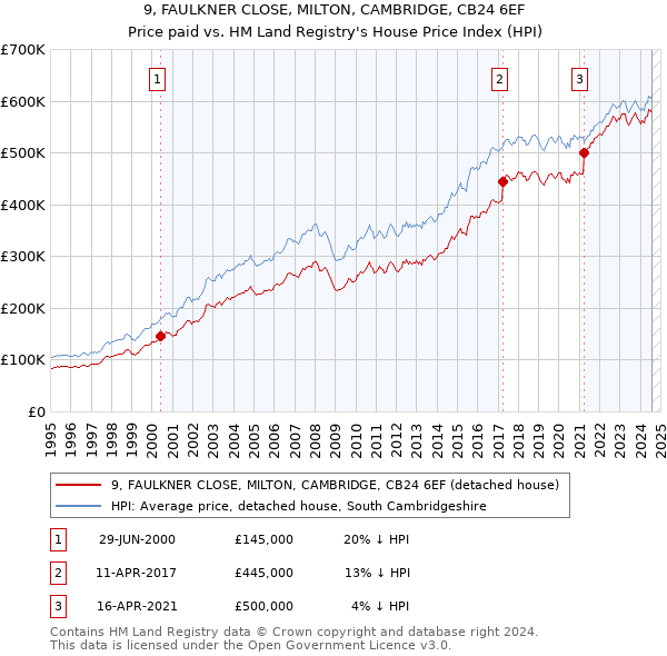 9, FAULKNER CLOSE, MILTON, CAMBRIDGE, CB24 6EF: Price paid vs HM Land Registry's House Price Index