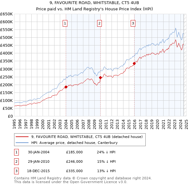 9, FAVOURITE ROAD, WHITSTABLE, CT5 4UB: Price paid vs HM Land Registry's House Price Index