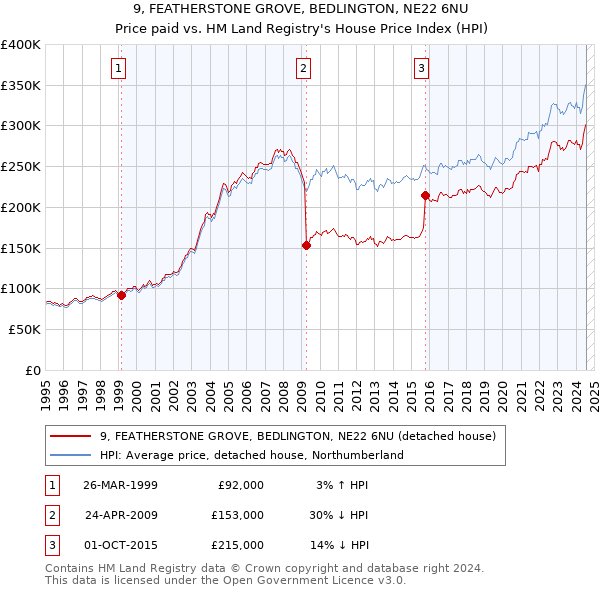 9, FEATHERSTONE GROVE, BEDLINGTON, NE22 6NU: Price paid vs HM Land Registry's House Price Index