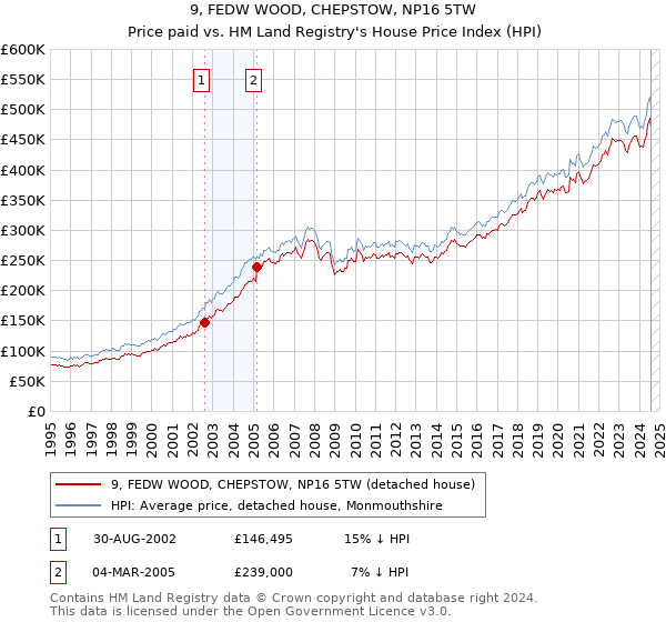 9, FEDW WOOD, CHEPSTOW, NP16 5TW: Price paid vs HM Land Registry's House Price Index