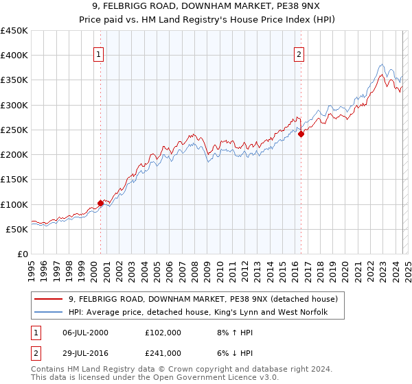 9, FELBRIGG ROAD, DOWNHAM MARKET, PE38 9NX: Price paid vs HM Land Registry's House Price Index