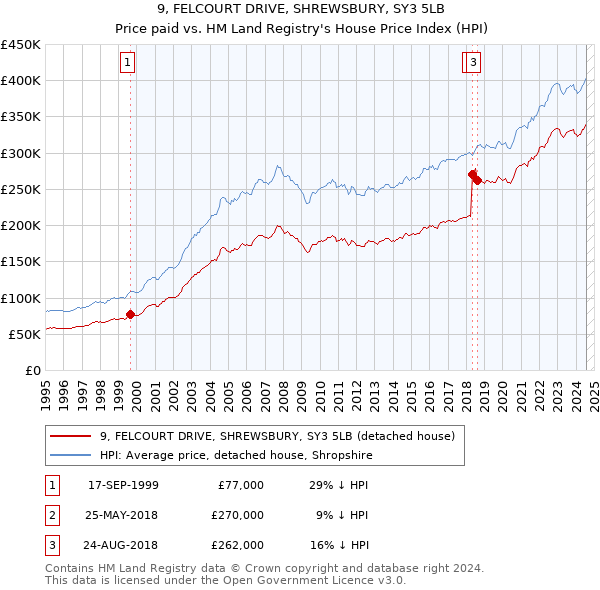 9, FELCOURT DRIVE, SHREWSBURY, SY3 5LB: Price paid vs HM Land Registry's House Price Index