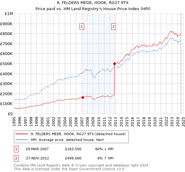 9, FELDERS MEDE, HOOK, RG27 9TX: Price paid vs HM Land Registry's House Price Index