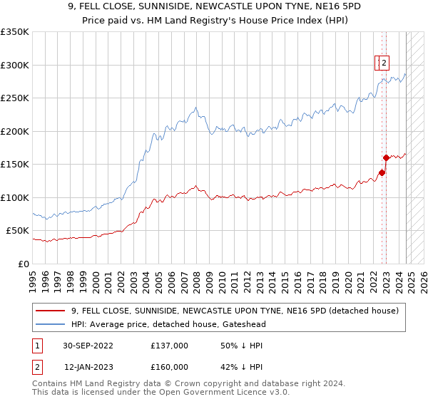 9, FELL CLOSE, SUNNISIDE, NEWCASTLE UPON TYNE, NE16 5PD: Price paid vs HM Land Registry's House Price Index