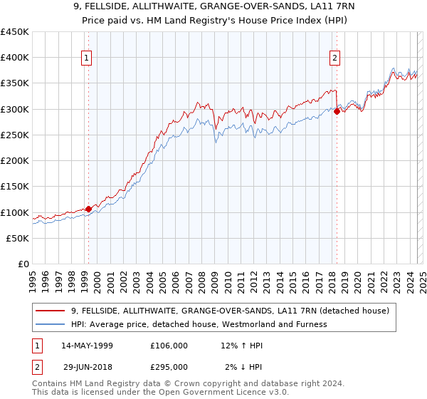 9, FELLSIDE, ALLITHWAITE, GRANGE-OVER-SANDS, LA11 7RN: Price paid vs HM Land Registry's House Price Index