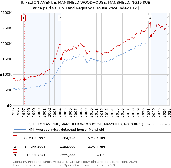 9, FELTON AVENUE, MANSFIELD WOODHOUSE, MANSFIELD, NG19 8UB: Price paid vs HM Land Registry's House Price Index