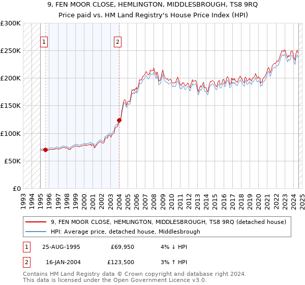 9, FEN MOOR CLOSE, HEMLINGTON, MIDDLESBROUGH, TS8 9RQ: Price paid vs HM Land Registry's House Price Index