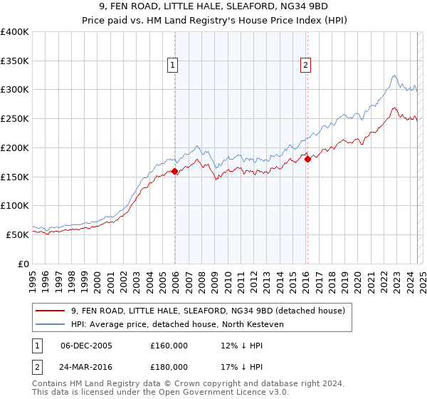 9, FEN ROAD, LITTLE HALE, SLEAFORD, NG34 9BD: Price paid vs HM Land Registry's House Price Index