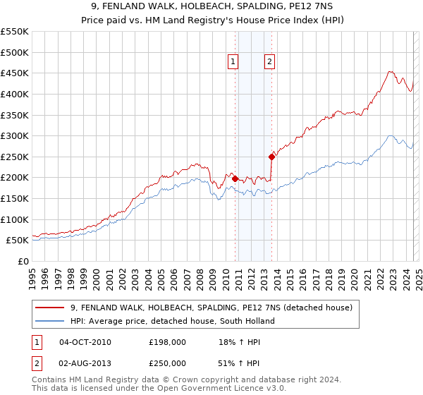 9, FENLAND WALK, HOLBEACH, SPALDING, PE12 7NS: Price paid vs HM Land Registry's House Price Index