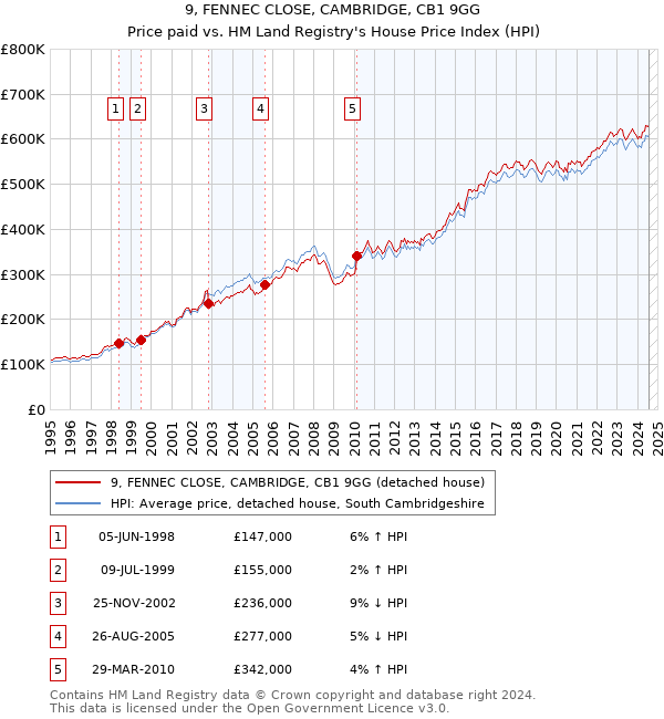 9, FENNEC CLOSE, CAMBRIDGE, CB1 9GG: Price paid vs HM Land Registry's House Price Index