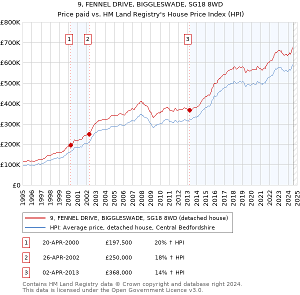 9, FENNEL DRIVE, BIGGLESWADE, SG18 8WD: Price paid vs HM Land Registry's House Price Index