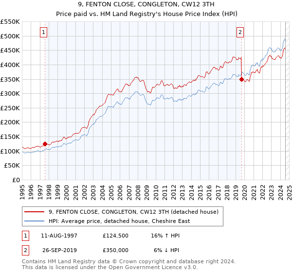 9, FENTON CLOSE, CONGLETON, CW12 3TH: Price paid vs HM Land Registry's House Price Index