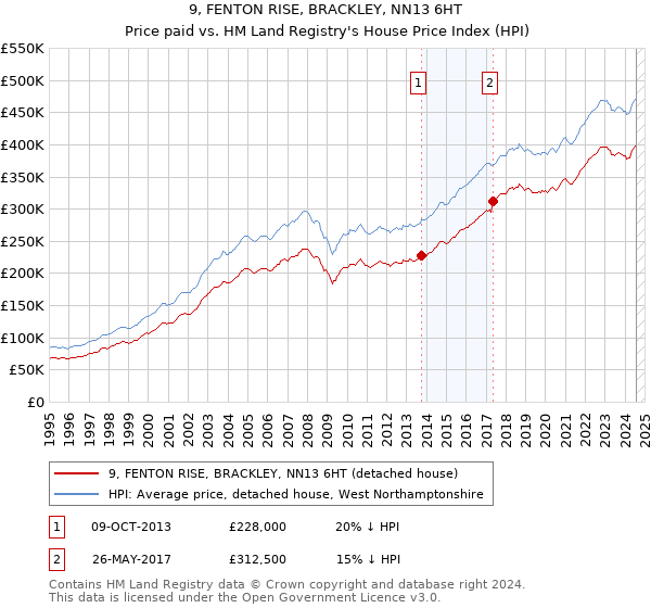 9, FENTON RISE, BRACKLEY, NN13 6HT: Price paid vs HM Land Registry's House Price Index