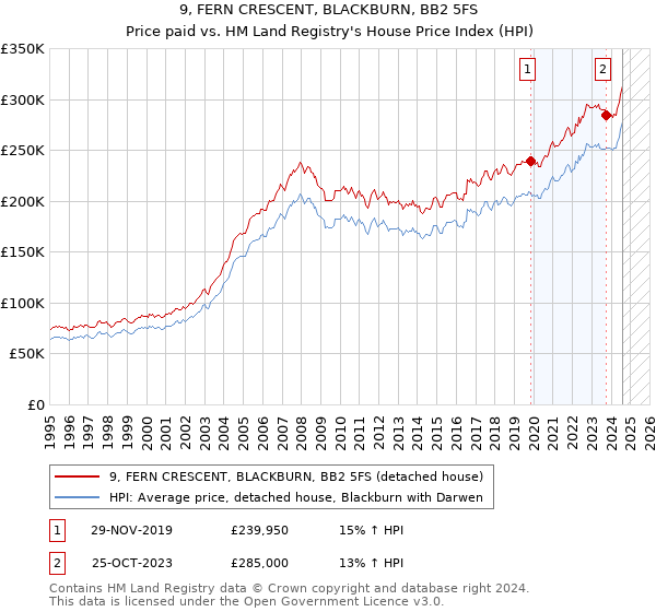 9, FERN CRESCENT, BLACKBURN, BB2 5FS: Price paid vs HM Land Registry's House Price Index