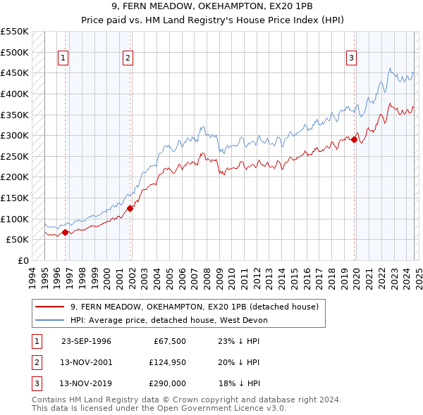 9, FERN MEADOW, OKEHAMPTON, EX20 1PB: Price paid vs HM Land Registry's House Price Index