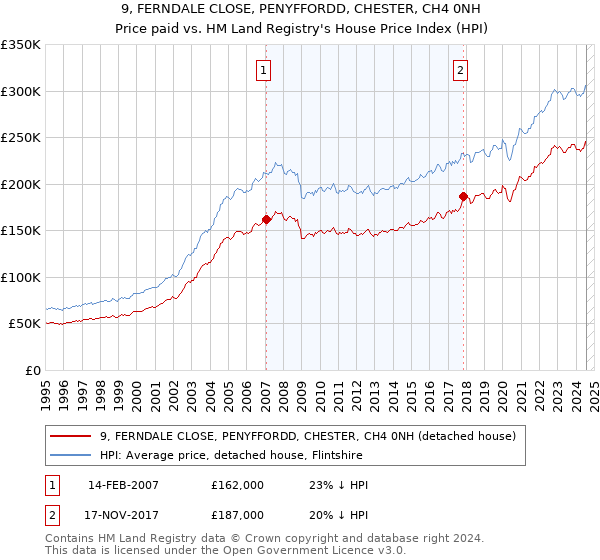 9, FERNDALE CLOSE, PENYFFORDD, CHESTER, CH4 0NH: Price paid vs HM Land Registry's House Price Index