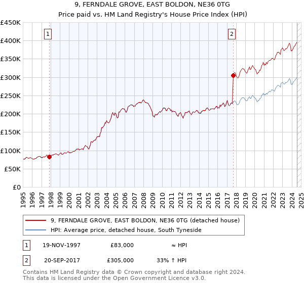 9, FERNDALE GROVE, EAST BOLDON, NE36 0TG: Price paid vs HM Land Registry's House Price Index