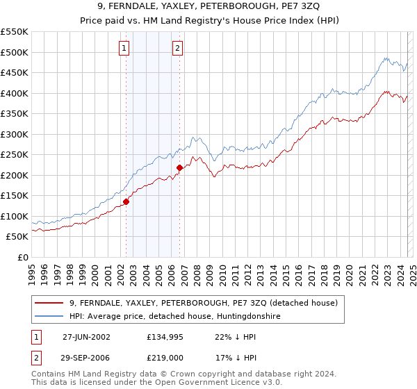 9, FERNDALE, YAXLEY, PETERBOROUGH, PE7 3ZQ: Price paid vs HM Land Registry's House Price Index