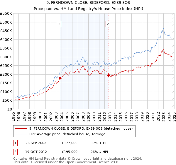 9, FERNDOWN CLOSE, BIDEFORD, EX39 3QS: Price paid vs HM Land Registry's House Price Index