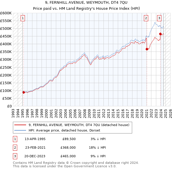 9, FERNHILL AVENUE, WEYMOUTH, DT4 7QU: Price paid vs HM Land Registry's House Price Index