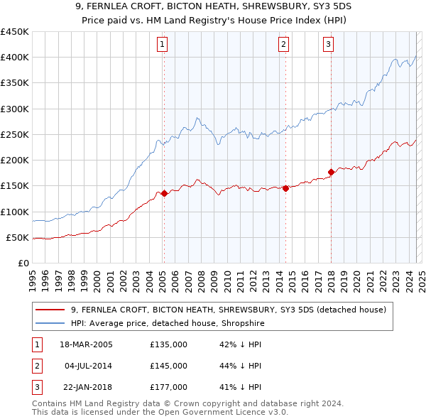 9, FERNLEA CROFT, BICTON HEATH, SHREWSBURY, SY3 5DS: Price paid vs HM Land Registry's House Price Index