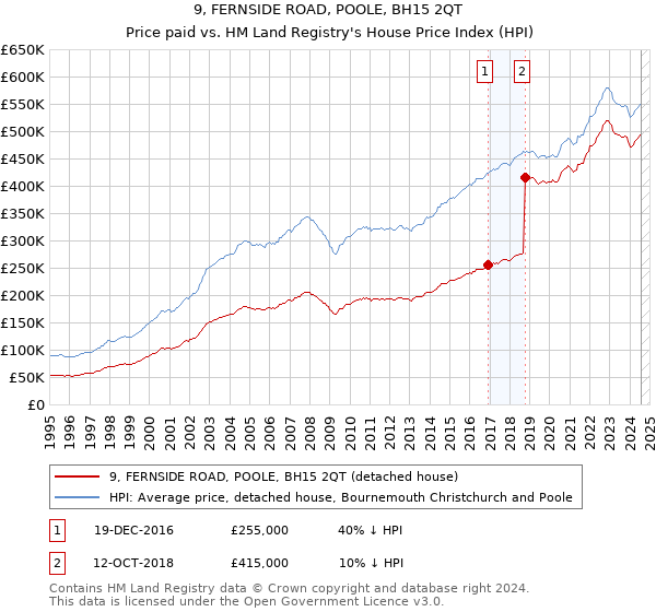 9, FERNSIDE ROAD, POOLE, BH15 2QT: Price paid vs HM Land Registry's House Price Index