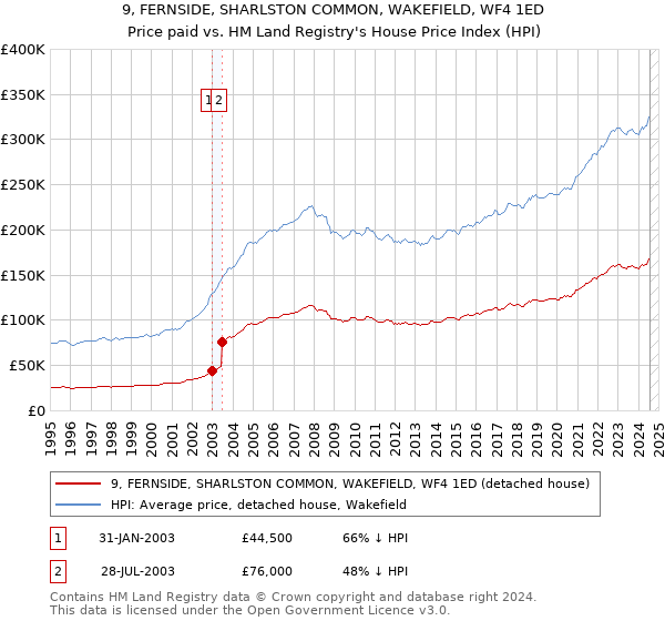 9, FERNSIDE, SHARLSTON COMMON, WAKEFIELD, WF4 1ED: Price paid vs HM Land Registry's House Price Index