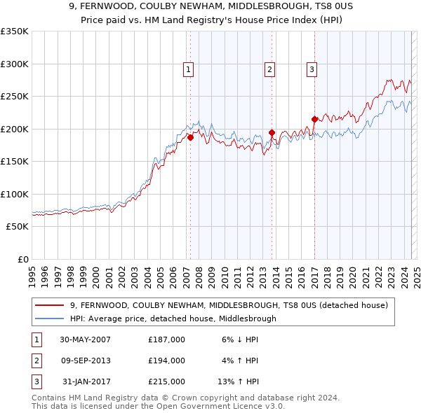 9, FERNWOOD, COULBY NEWHAM, MIDDLESBROUGH, TS8 0US: Price paid vs HM Land Registry's House Price Index