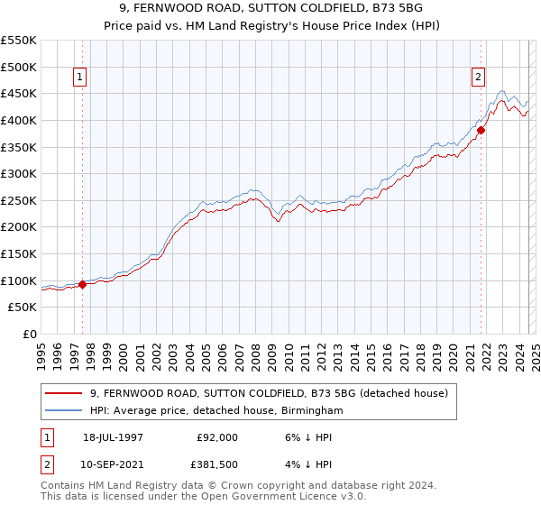 9, FERNWOOD ROAD, SUTTON COLDFIELD, B73 5BG: Price paid vs HM Land Registry's House Price Index