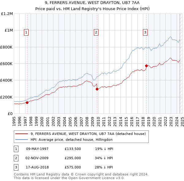 9, FERRERS AVENUE, WEST DRAYTON, UB7 7AA: Price paid vs HM Land Registry's House Price Index