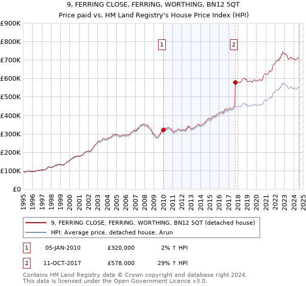 9, FERRING CLOSE, FERRING, WORTHING, BN12 5QT: Price paid vs HM Land Registry's House Price Index