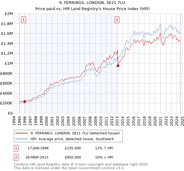 9, FERRINGS, LONDON, SE21 7LU: Price paid vs HM Land Registry's House Price Index