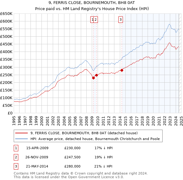 9, FERRIS CLOSE, BOURNEMOUTH, BH8 0AT: Price paid vs HM Land Registry's House Price Index