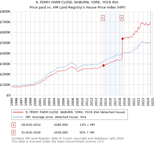 9, FERRY FARM CLOSE, NABURN, YORK, YO19 4SA: Price paid vs HM Land Registry's House Price Index