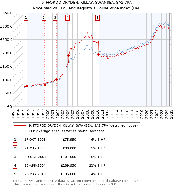 9, FFORDD DRYDEN, KILLAY, SWANSEA, SA2 7PA: Price paid vs HM Land Registry's House Price Index