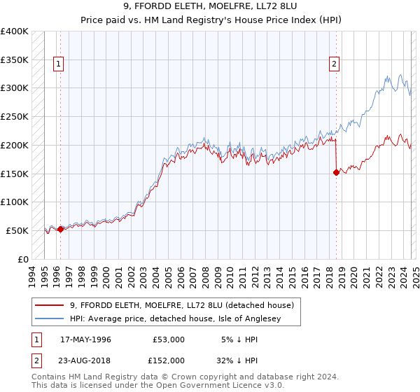 9, FFORDD ELETH, MOELFRE, LL72 8LU: Price paid vs HM Land Registry's House Price Index