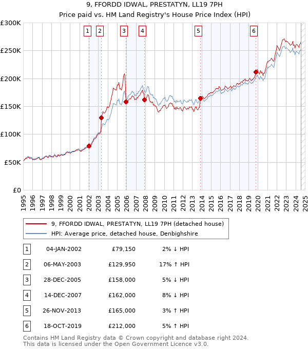 9, FFORDD IDWAL, PRESTATYN, LL19 7PH: Price paid vs HM Land Registry's House Price Index