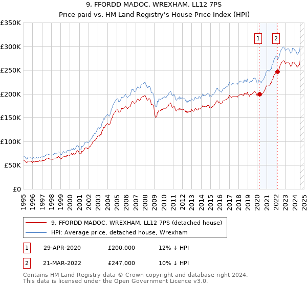 9, FFORDD MADOC, WREXHAM, LL12 7PS: Price paid vs HM Land Registry's House Price Index