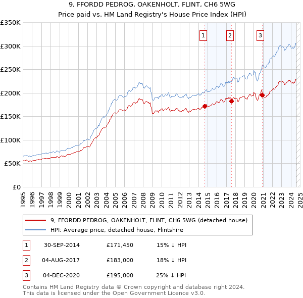 9, FFORDD PEDROG, OAKENHOLT, FLINT, CH6 5WG: Price paid vs HM Land Registry's House Price Index