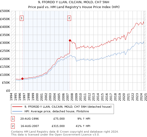 9, FFORDD Y LLAN, CILCAIN, MOLD, CH7 5NH: Price paid vs HM Land Registry's House Price Index