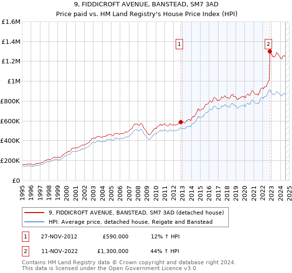 9, FIDDICROFT AVENUE, BANSTEAD, SM7 3AD: Price paid vs HM Land Registry's House Price Index