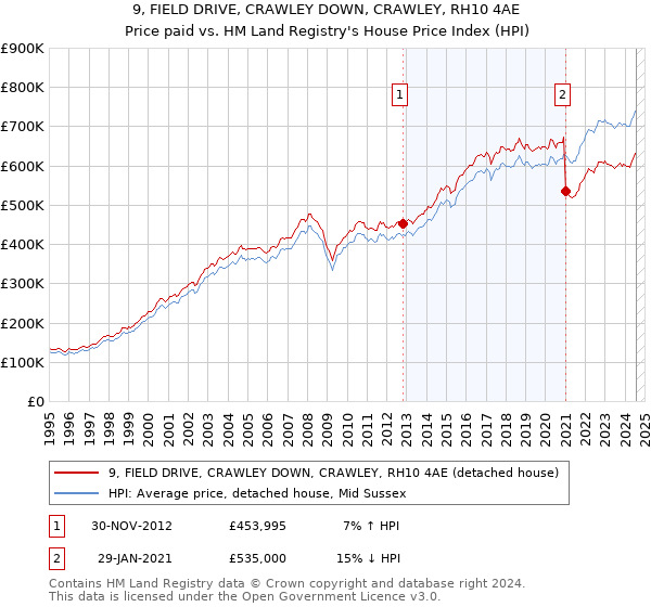 9, FIELD DRIVE, CRAWLEY DOWN, CRAWLEY, RH10 4AE: Price paid vs HM Land Registry's House Price Index