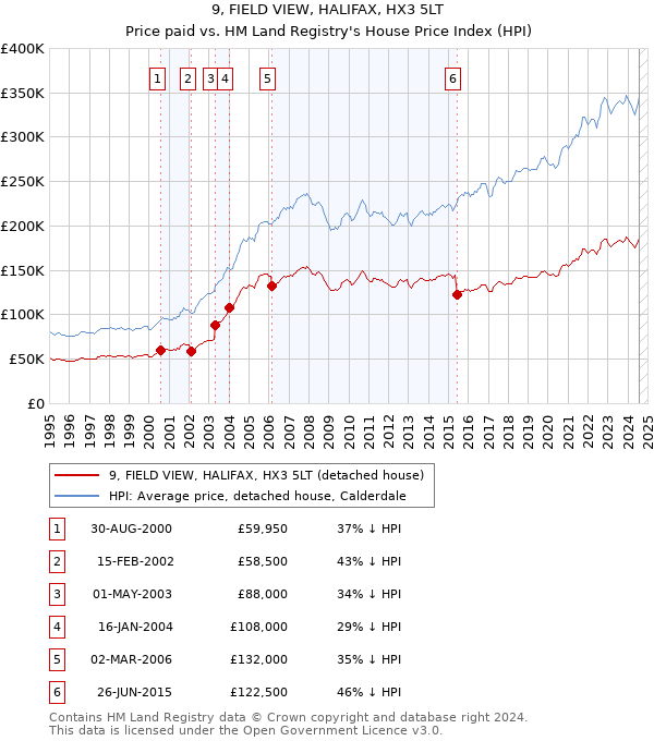 9, FIELD VIEW, HALIFAX, HX3 5LT: Price paid vs HM Land Registry's House Price Index