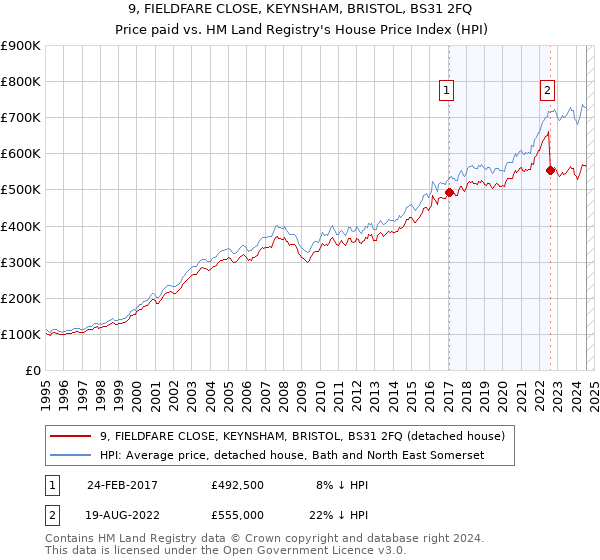 9, FIELDFARE CLOSE, KEYNSHAM, BRISTOL, BS31 2FQ: Price paid vs HM Land Registry's House Price Index